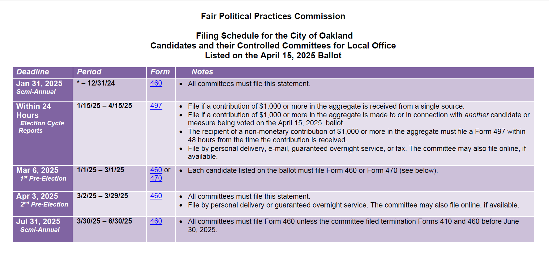 A chart detailing key details of the Filing Schedule for the April 15, 2025, City of Oakland Special Election. All information within the chart is included in the PDF above.