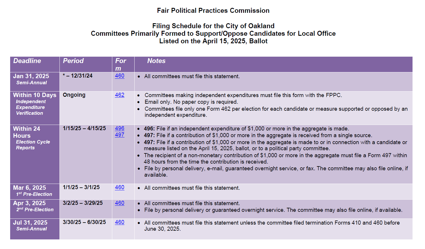 A chart detailing key details of the Filing Schedule for the April 15, 2025, City of Oakland Special Election. All information within the chart is included in the PDF above.