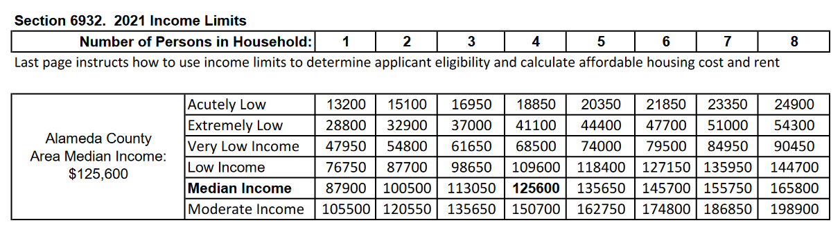 Screenshot of table showing 2021 state income limits for Alameda County. Source: HCD.