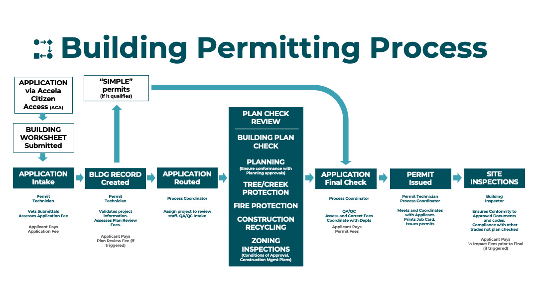 Flow chart showing the Building permit process flow