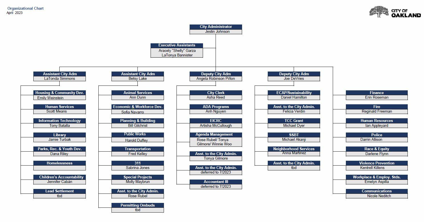 City Administrator's Org Chart