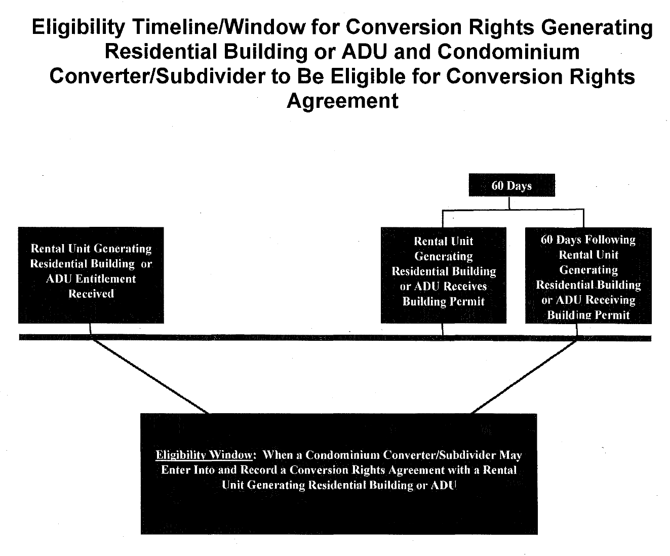 Chart showing condominium conversion eligibility timeline.