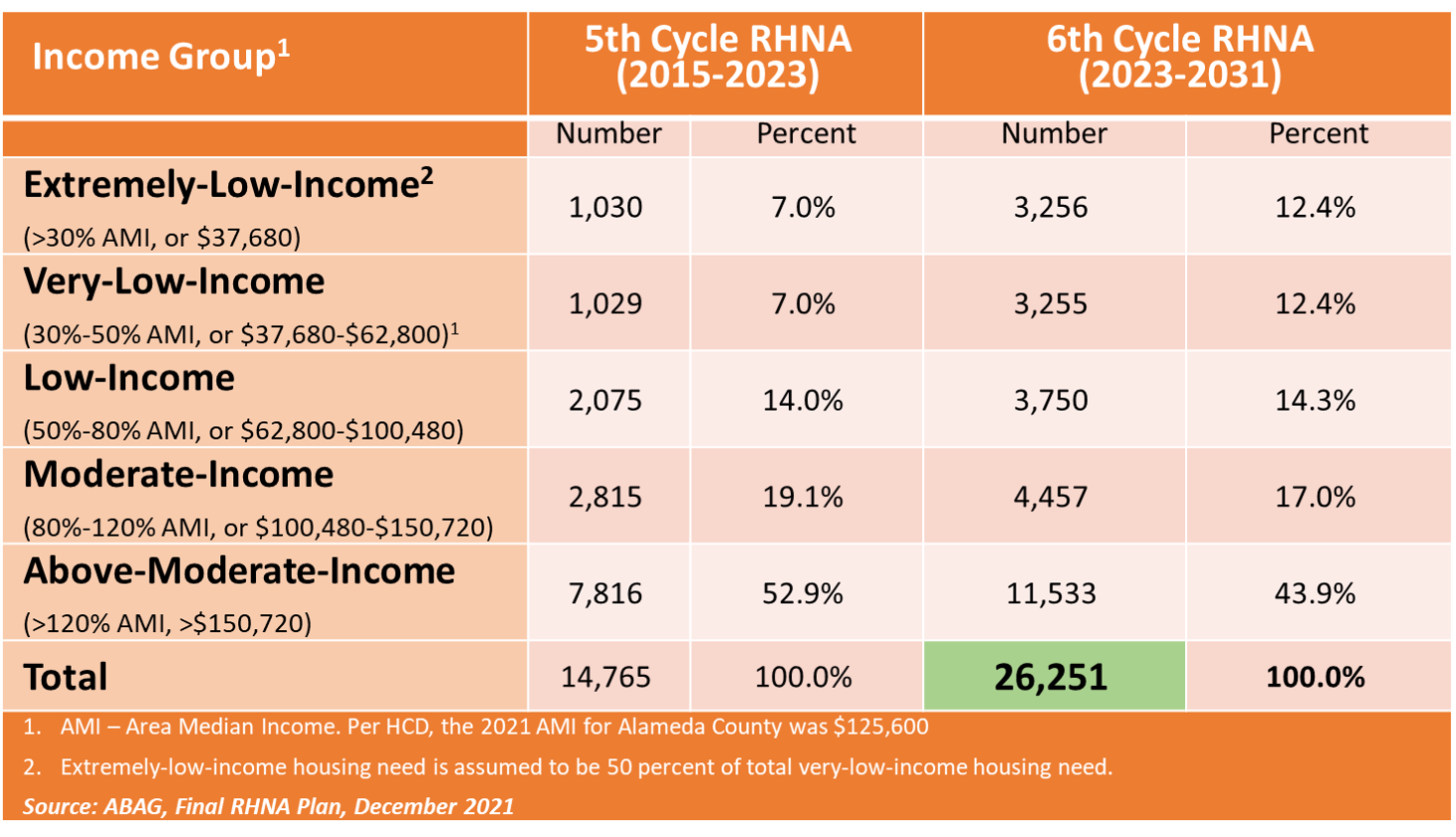 Table showing Oakland's RHNA Allocation in the 5th and 6th Cycles