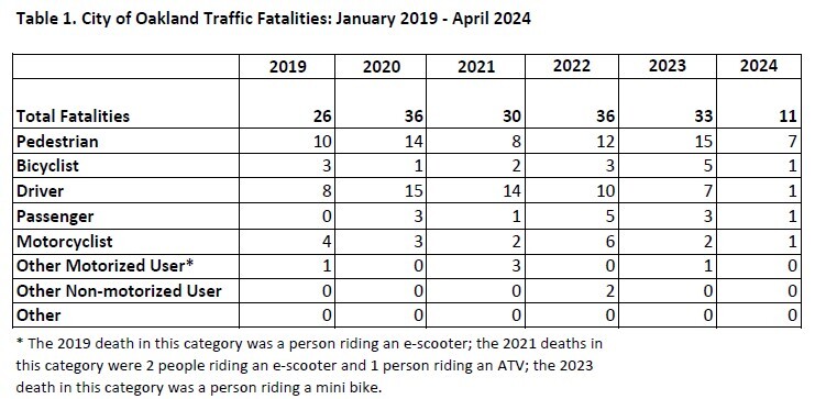 Table of traffic fatalities through March 2024