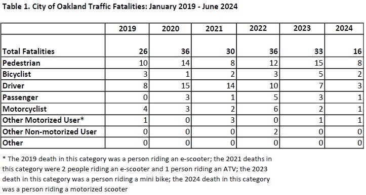 Table of traffic fatalities throug 2024