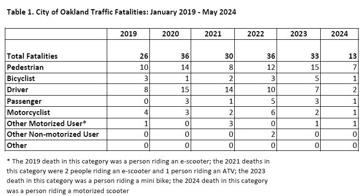 Table of traffic fatalities through May 2024