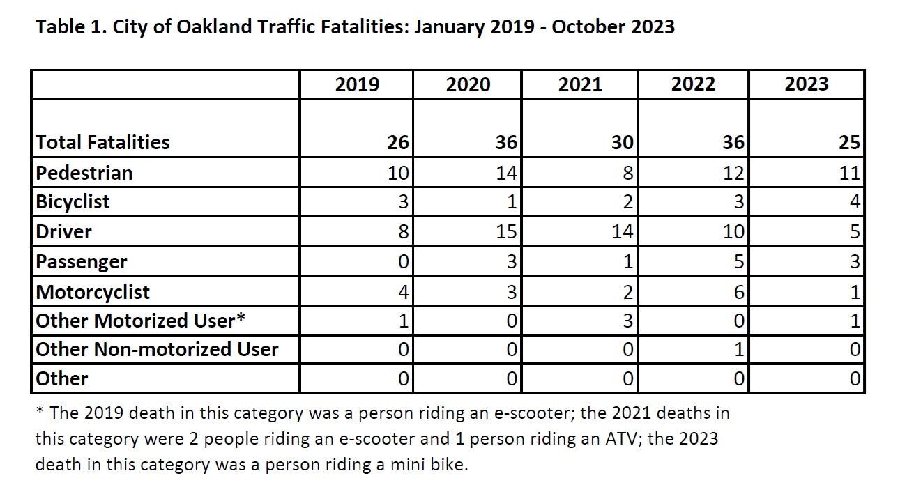 A table showing traffic fatalities in Oakland from 2019-2023. So far there have been 25 traffic fatalities in 2023.