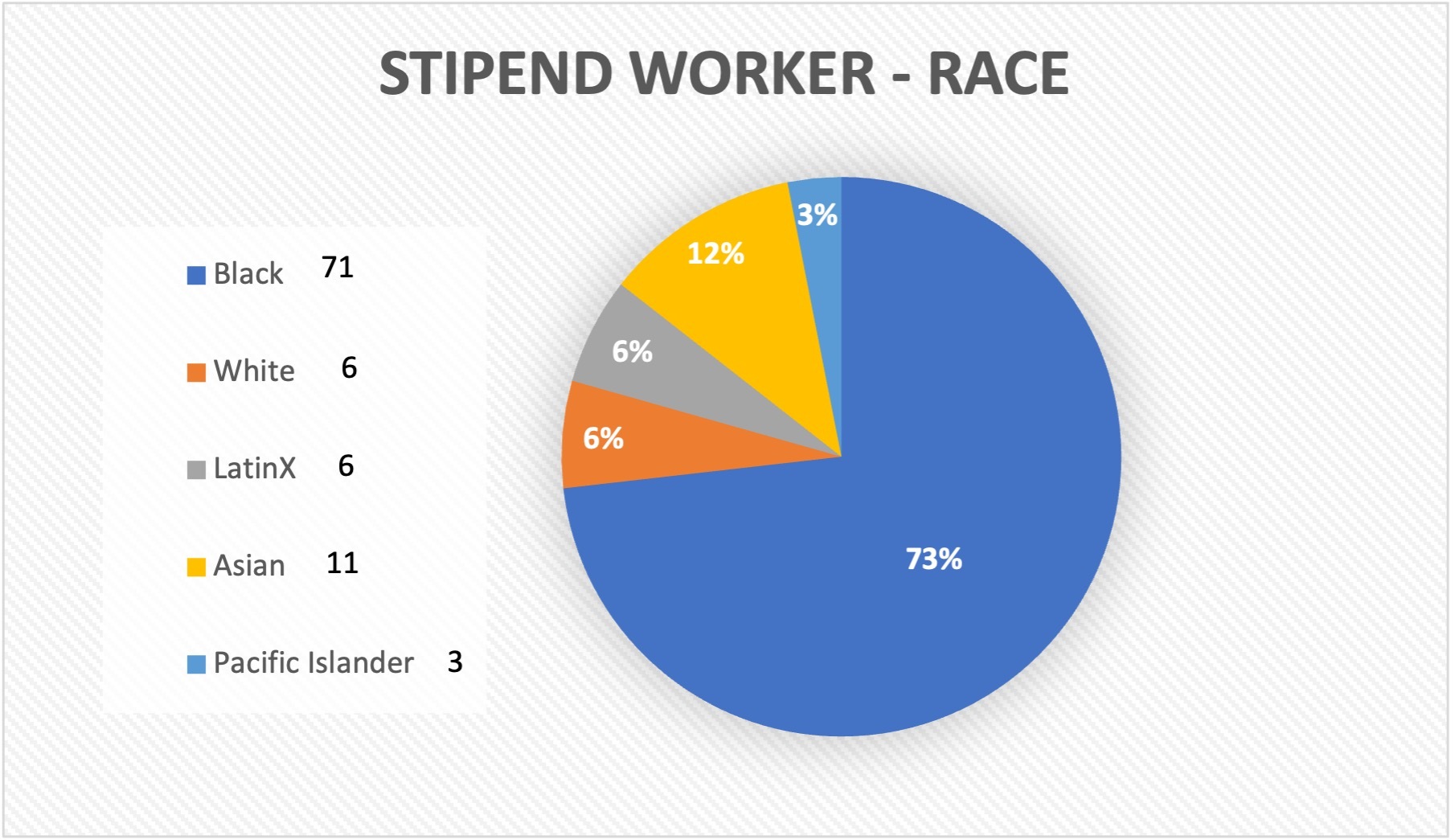 A pie chart showing the percentages of stipend workers based on race.