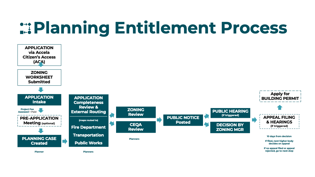 Flow chart showing the Planning permit process flow