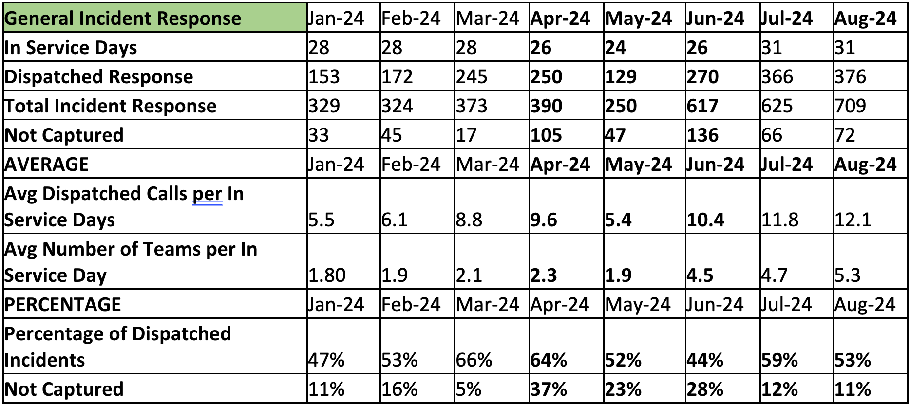 MACRO General Incidence Response