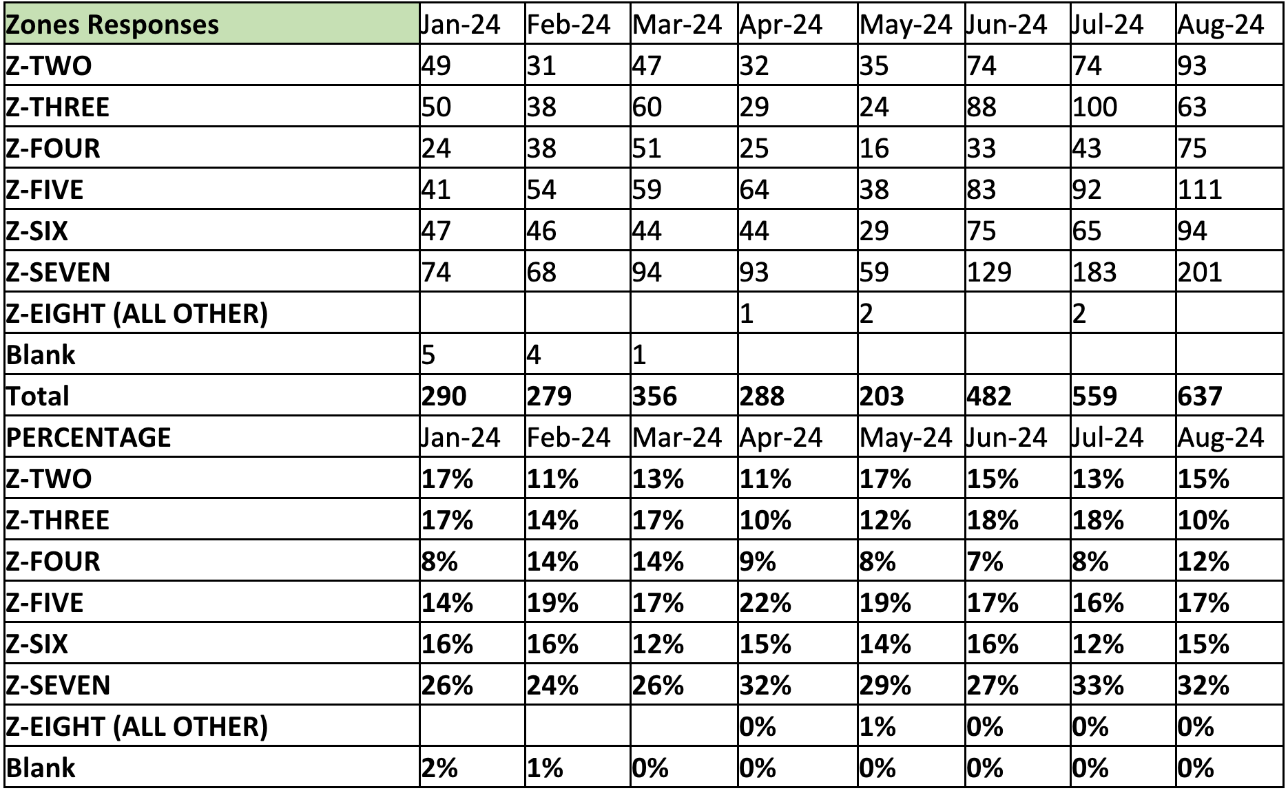 MACRO Zones Responses