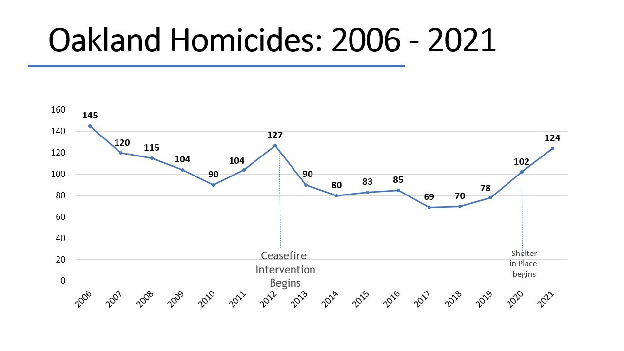 Oakland Homicides chart 2006 -2021