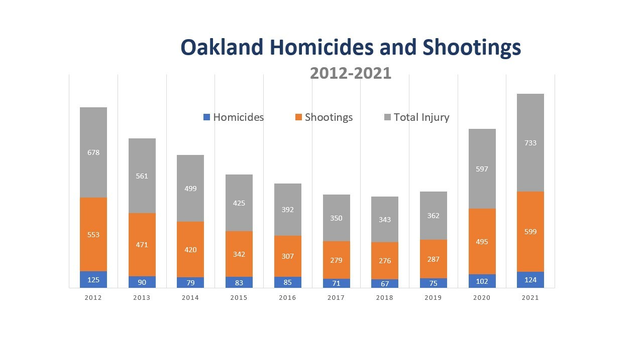 Oakland Homicides and Shootings 2012-2021