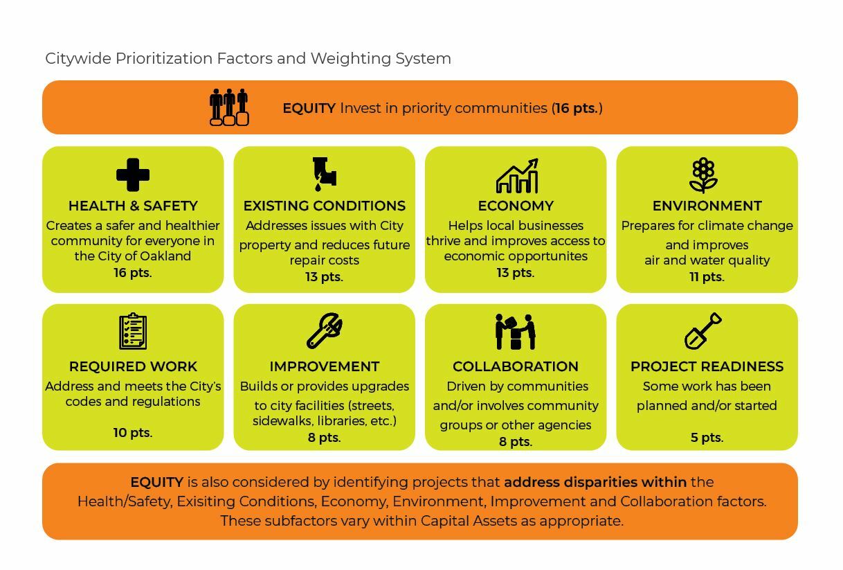 See this summary for the nine criteria the City of Oakland considers when prioritizing projects for funding. The chart shows definitions for each prioritization factor and the number of points each receives according to the CIP process approved by the City Council.
