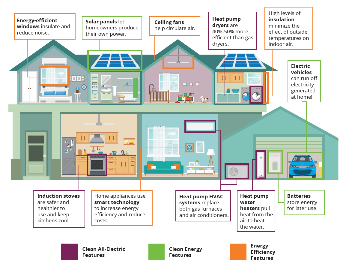 Examples of all-electric appliances and energy efficiency upgrades for a whole home electrification project, courtesy of Edison International