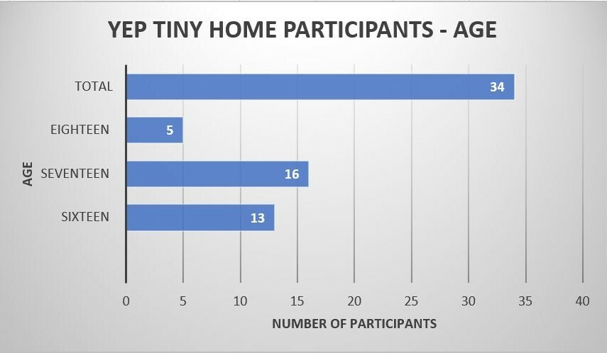 Bar graph of YEP tiny home participants by age
