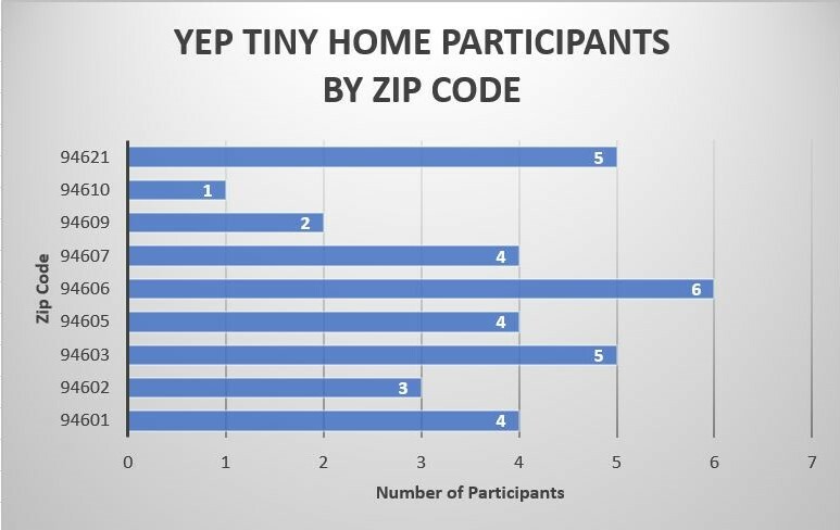 Bar graph of YEP tiny home participants by zip code