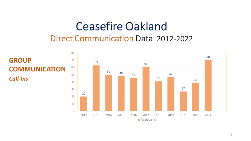 Ceasefire call ins chart data 2012-2022