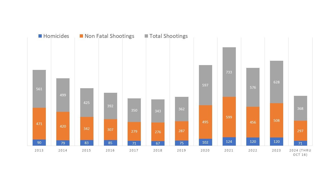 Homicides and Non-Fatal Shootings