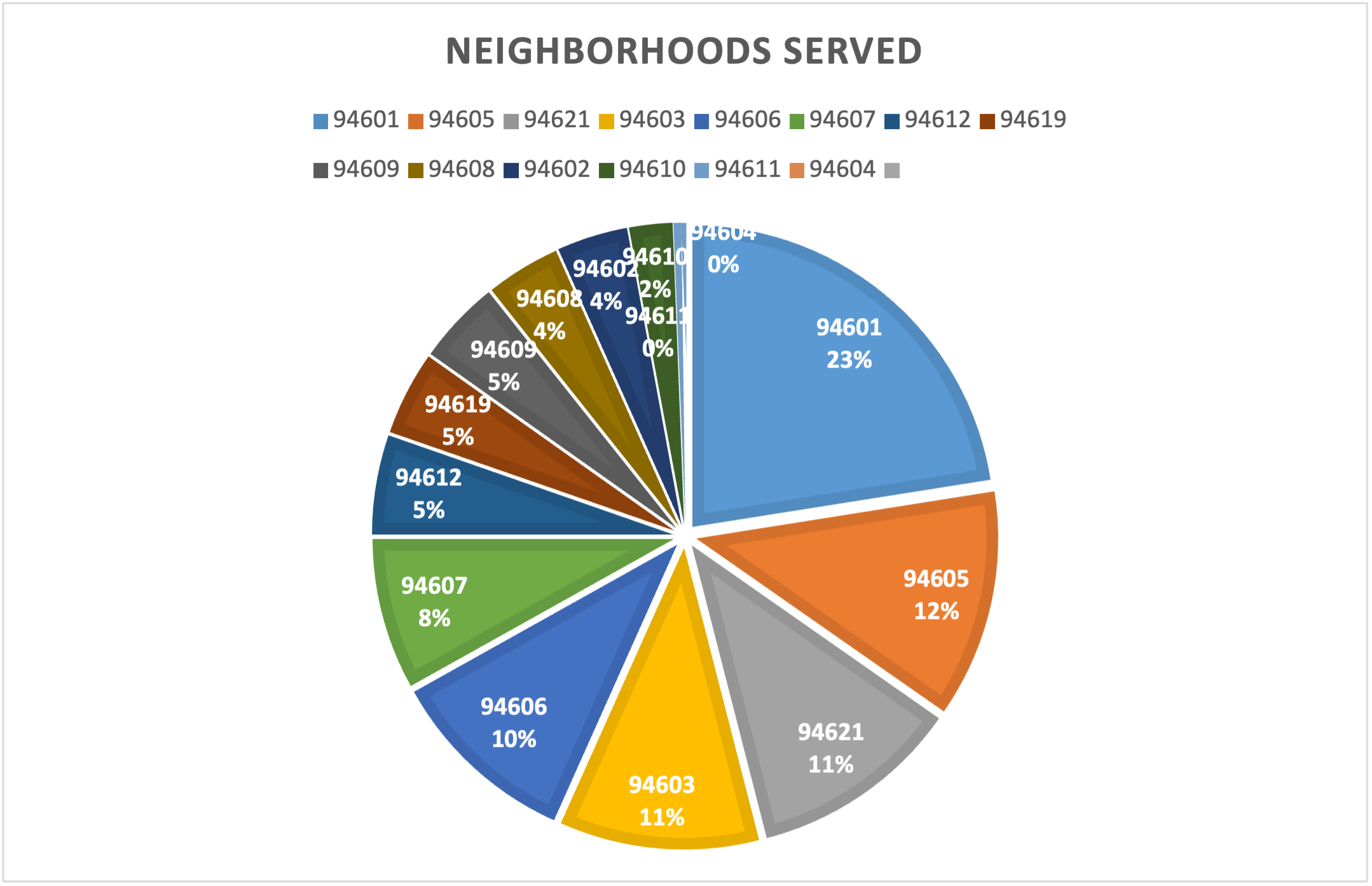 Graph of Neighborhoods Served