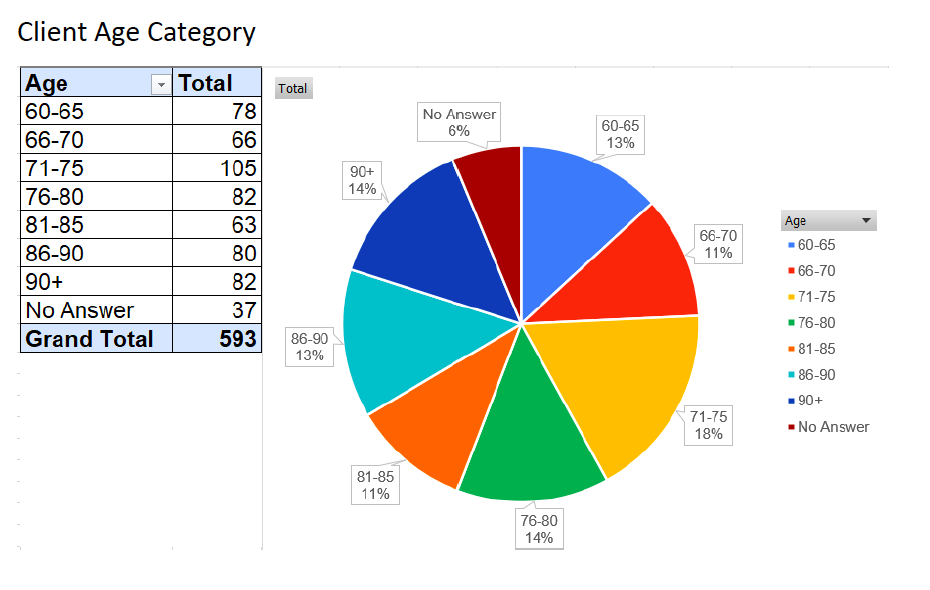 Pie chart of Meals on Wheels demographics