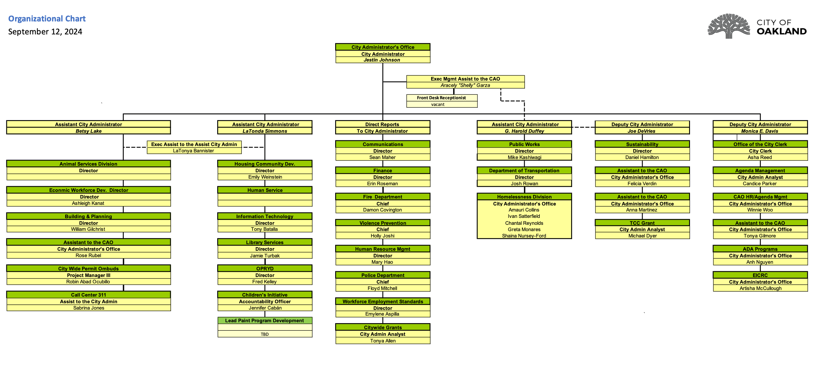 City of Oakland Organizational Chart, September 12, 2024