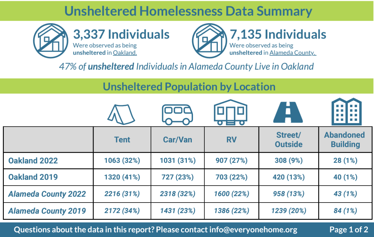 2022 Point-In-Time Homeless Count and Survey showing graphic showing the Unsheltered Homeless Date Summary
