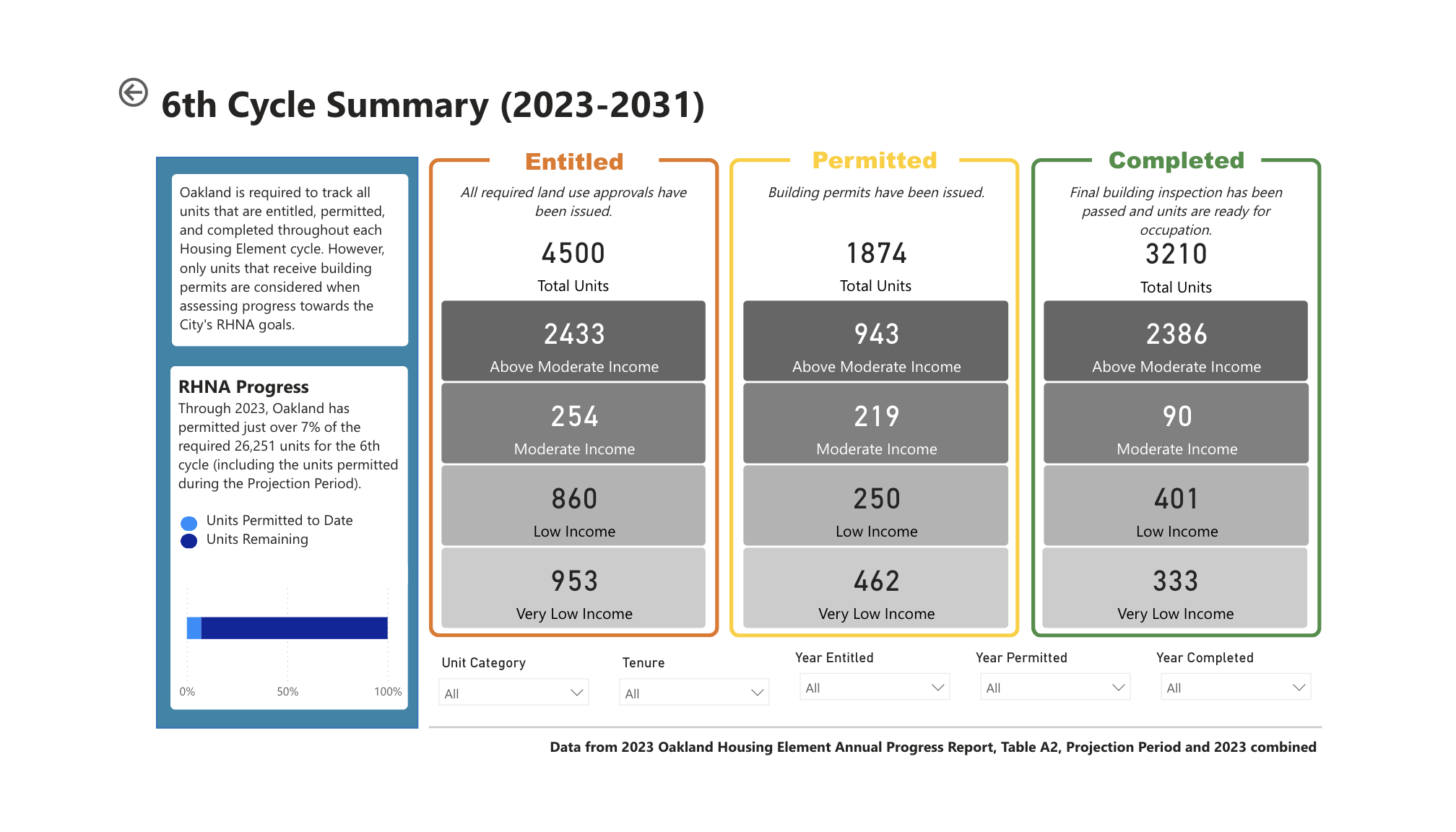 Housing Progress Dashboard