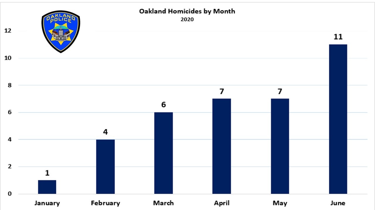 Oakland homicides rise since start of summer Piedmont Exedra