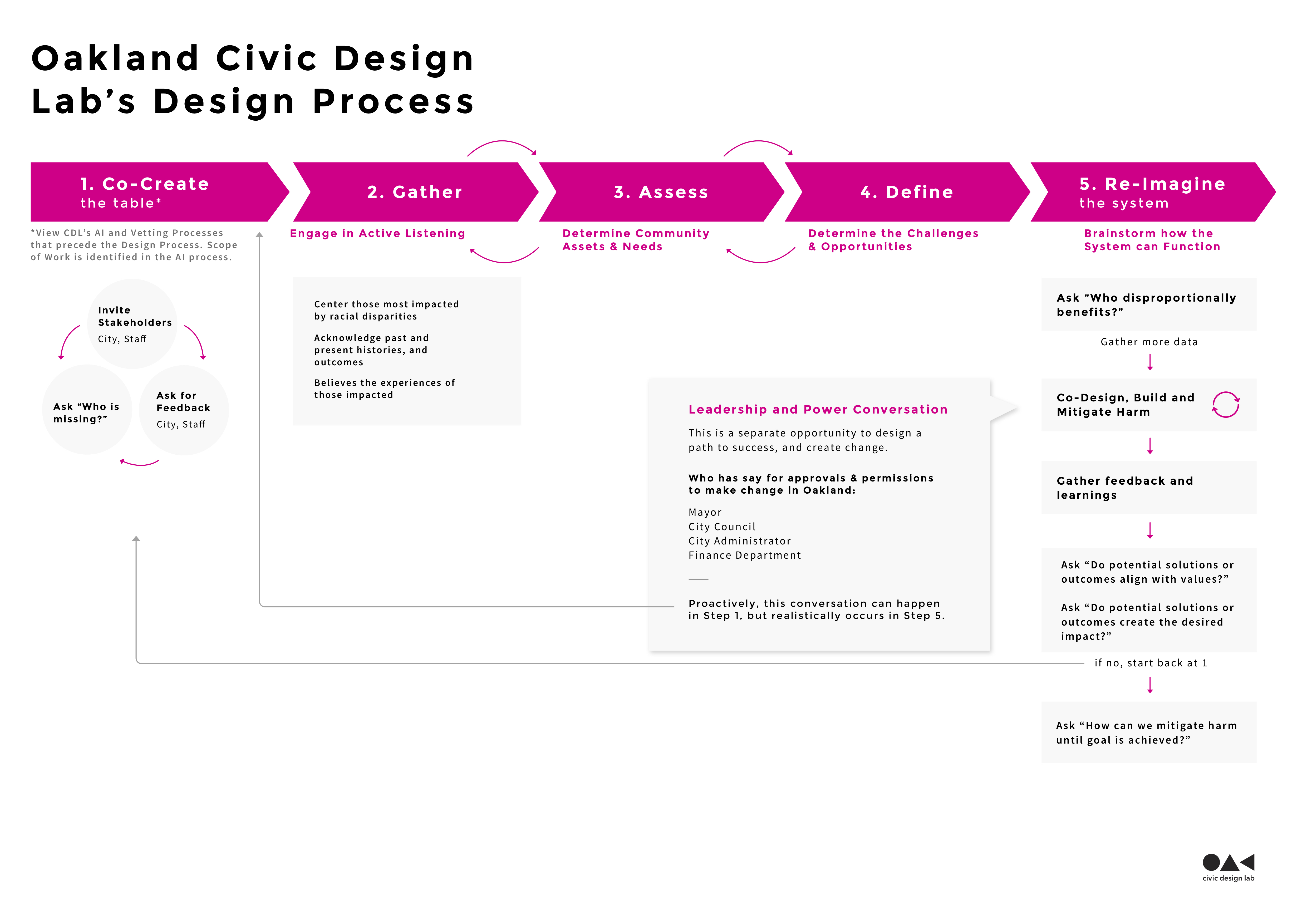 The Civic Design Lab's Design Process Image